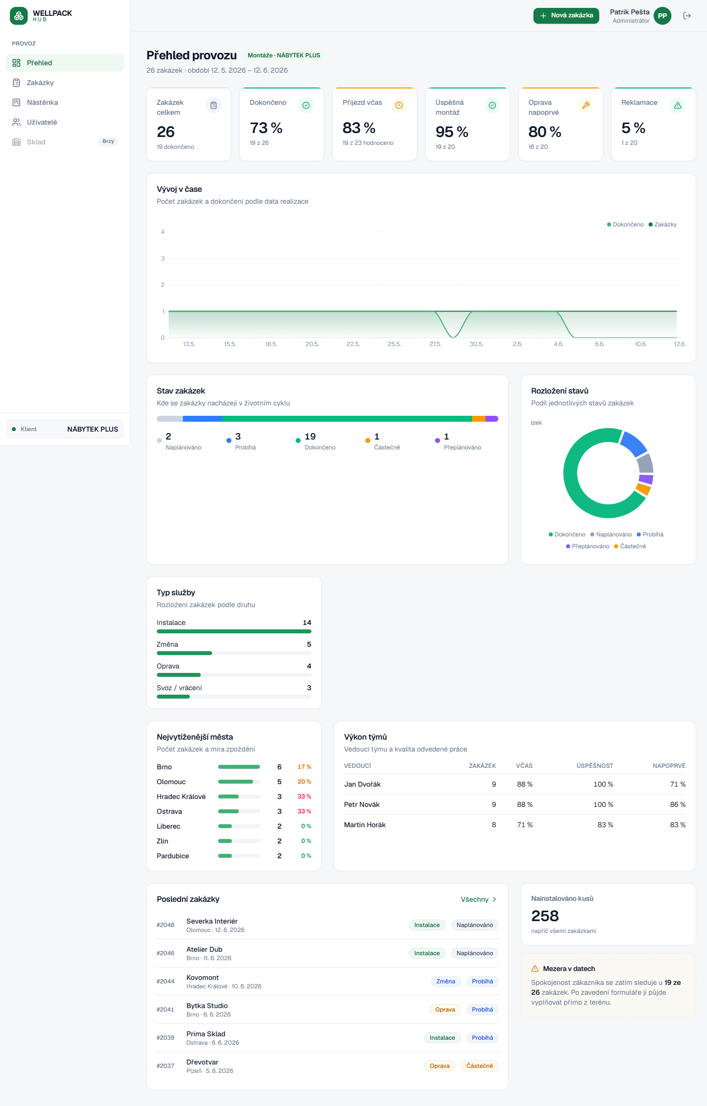 Wellpack Hub — přehled provozu